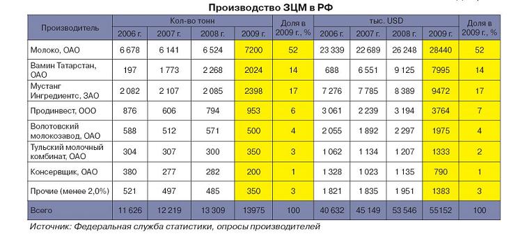 Производство ЗЦМв России.JPG